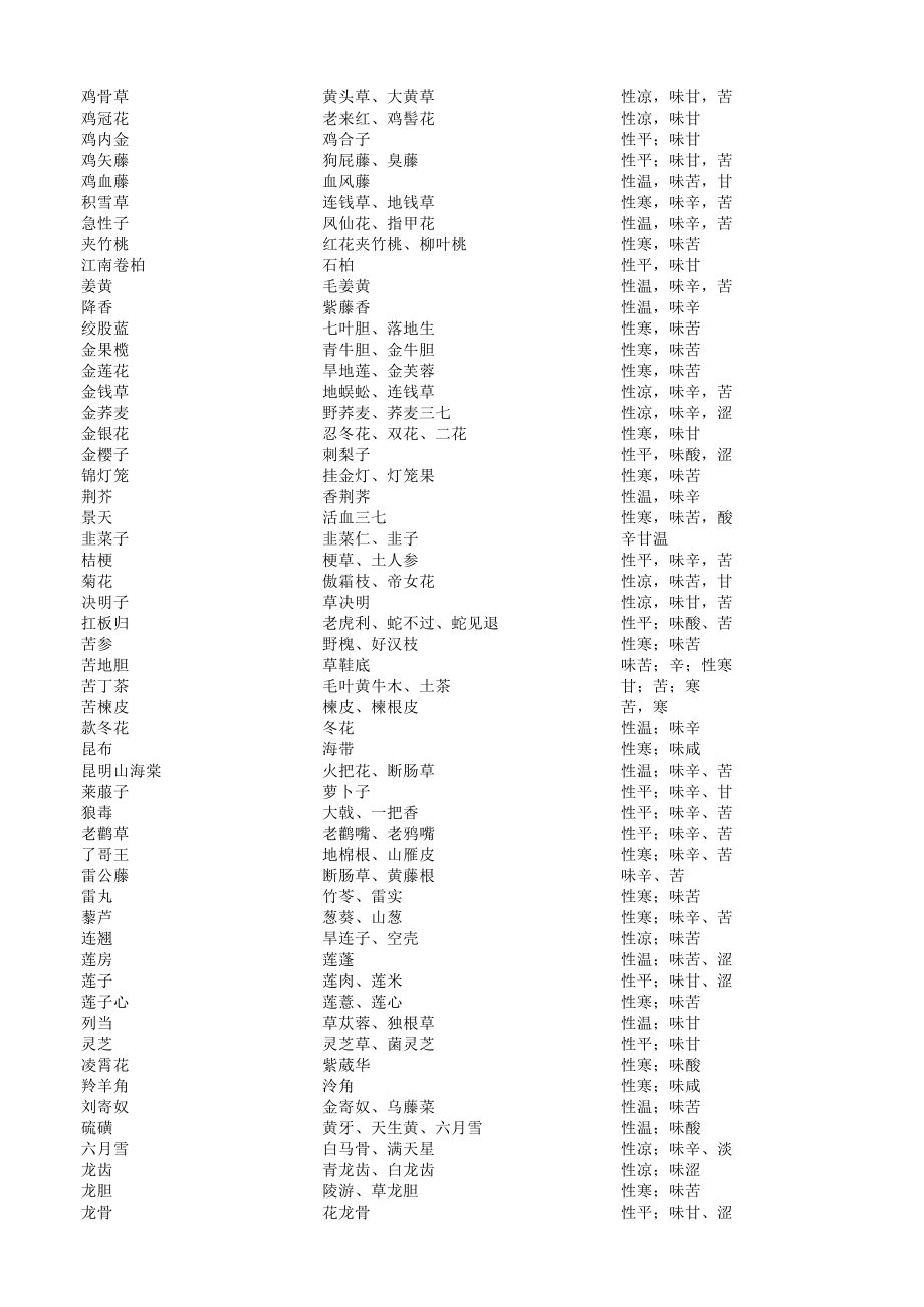 常用中药饮片别名、性味归经、功效、偏性(含炮制品)目录